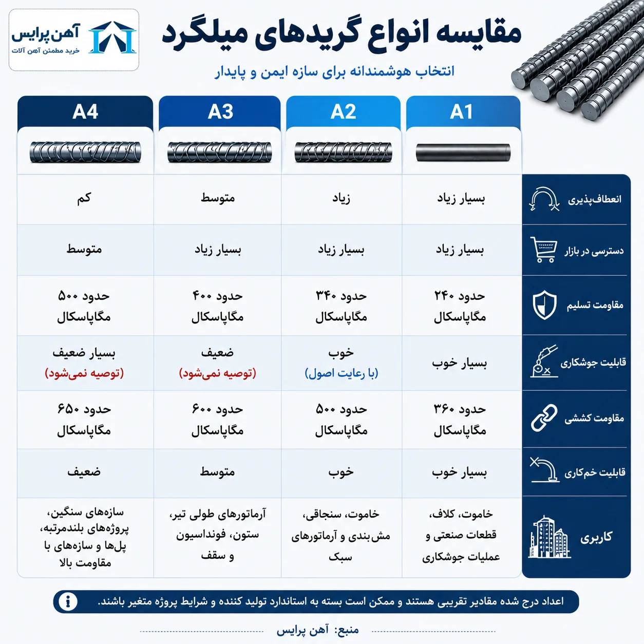 مقایسه انواع گریدهای میـلگرد