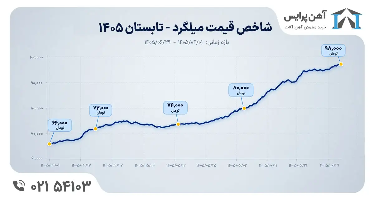 شاخص قیمت میلگرد تابستان 1405