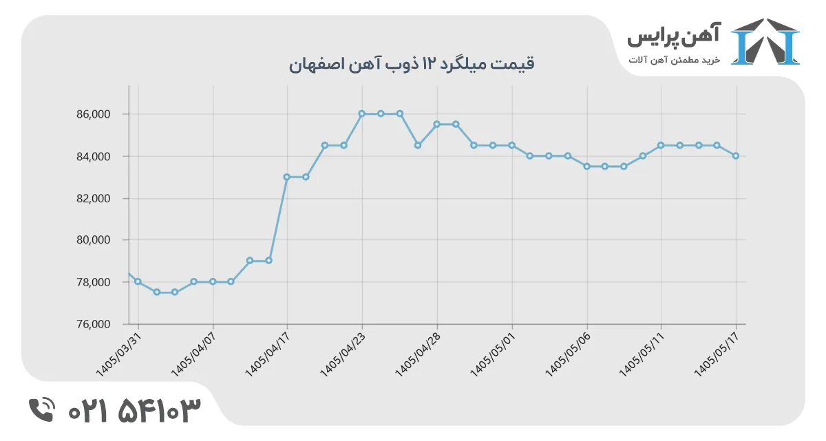 نمودار قیمت میلگرد در نیمه اول تابستان