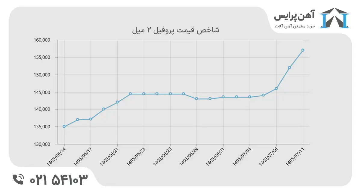 قیمت پروفیل 2 میل در یک ماه گذشته