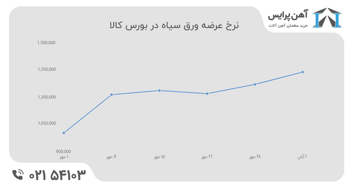 نمودار ورق سیاه بورس کالا