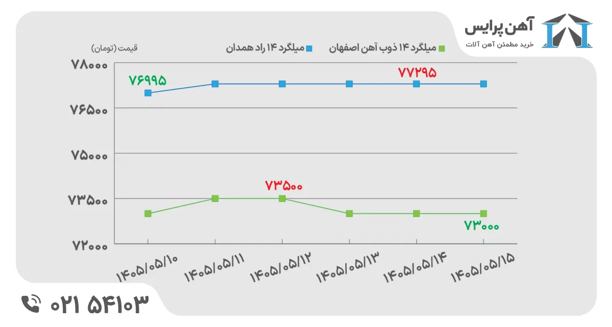 قیمت یملگرد در هفته دوم مرداد ماه