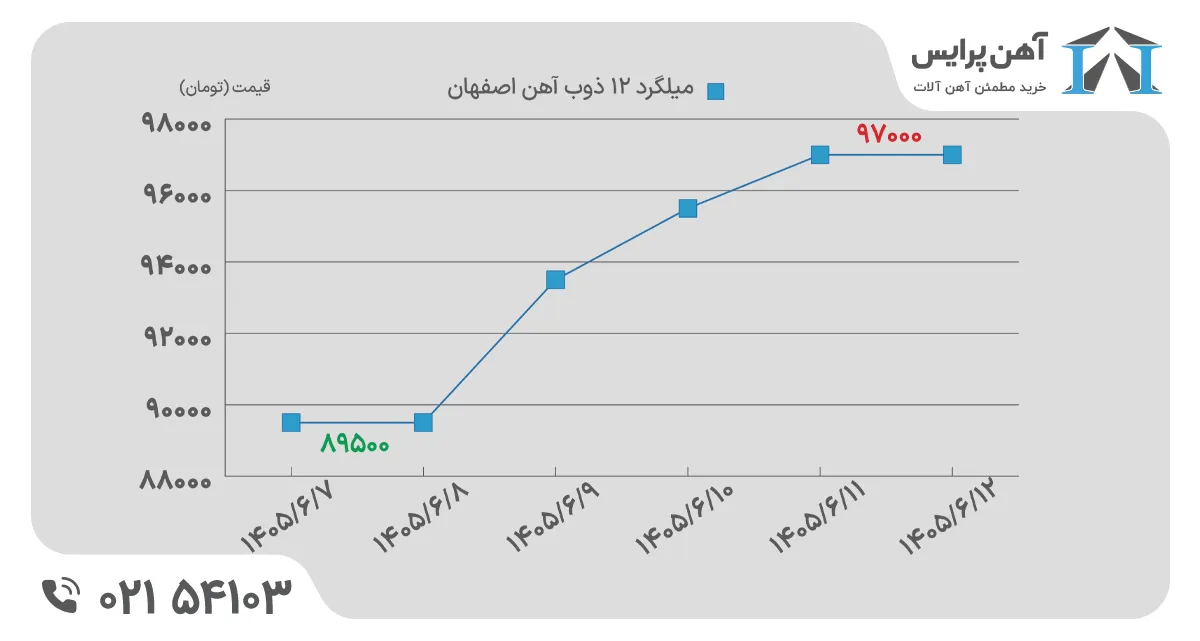 میلگرد هفته اول شهریور