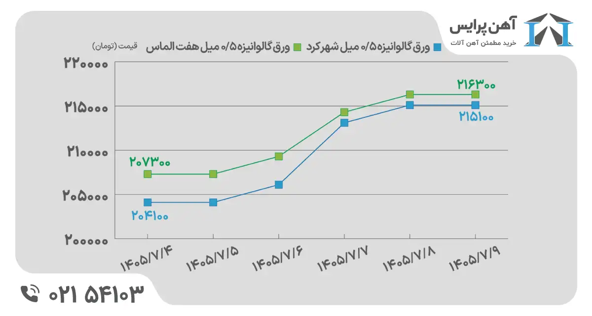ورق گالوانیزه در هفته اول مهر