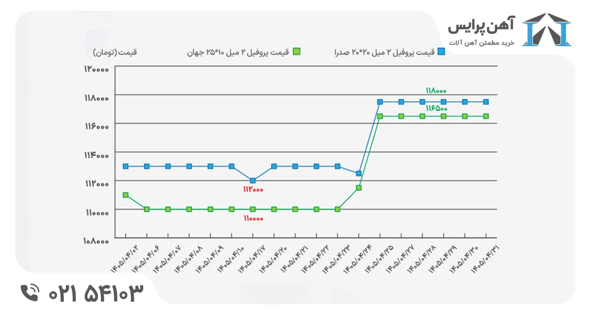قیمت پروفیل در تیرماه