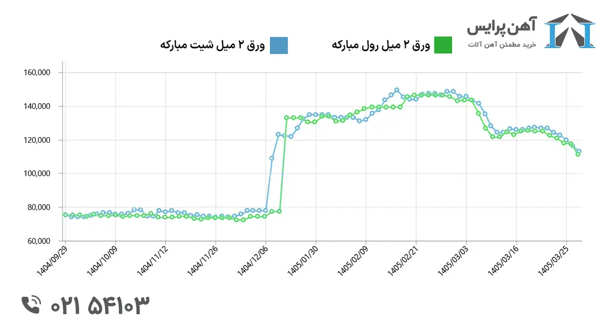 قیمت ورق در زمان جنگ
