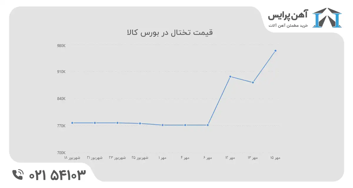 تختال در بورس کالا