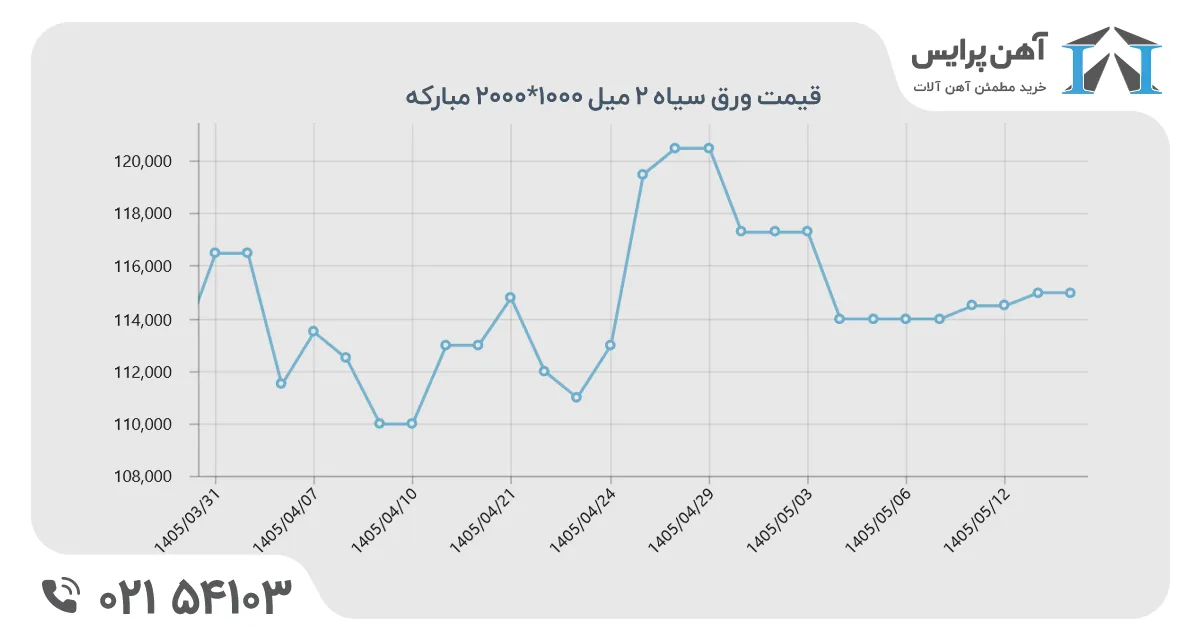 نمودار قیمت ورق سیاه ۲ میل در نیمه اول تابستان 1405