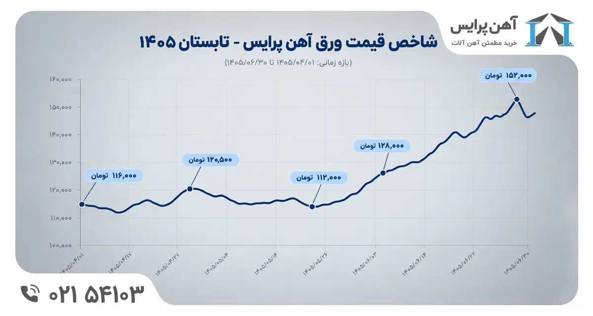 تغییرات ورق سیاه در تابستان 1405