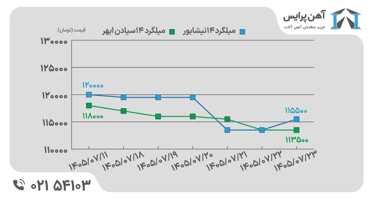 میلگرد در هفته سوم مهر