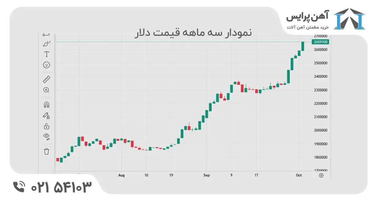 نمودار قیمت دلار در هفته اول مهر