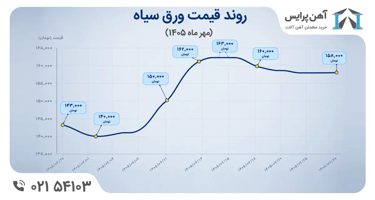 قیمت ورق سیاه مبارکه در مهر ماه 1405