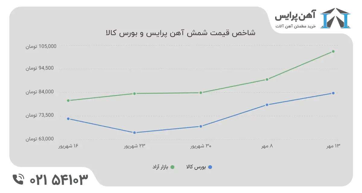 نمودار تغییر قیمت شمش